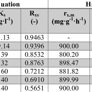 Calculated inhibitive coefficients with As V exposition Haldane ...