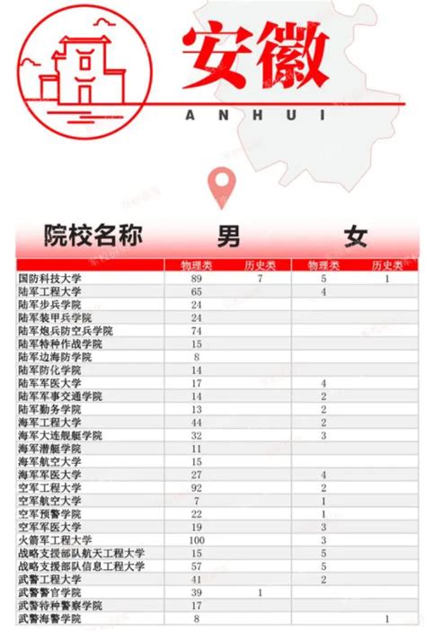 2024全国提前批军校在安徽招生计划及录取分数线高三网