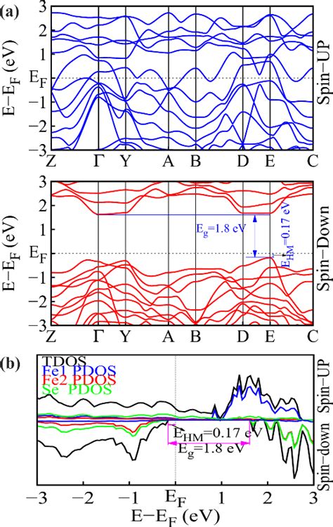 A DFT Calculated Spin Resolved Electronic Band Structure And B