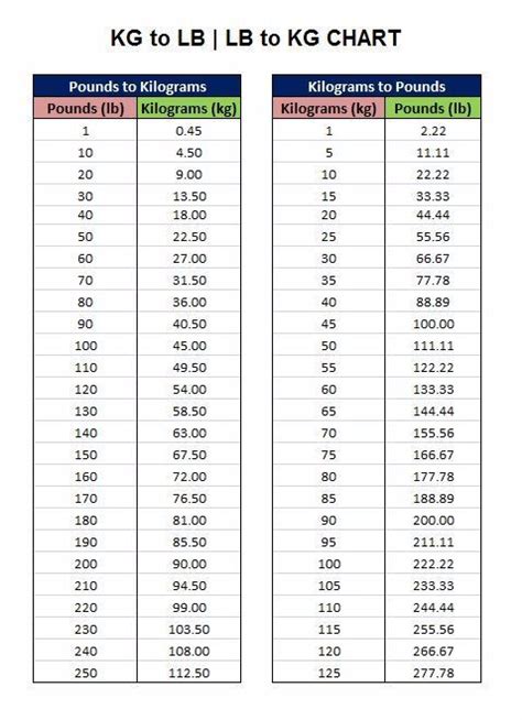 16 Lbs Equals How Many Kilograms