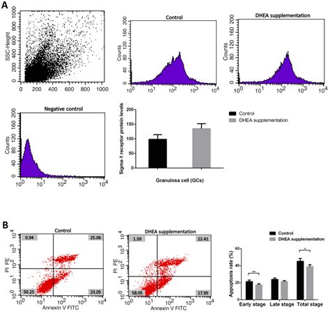 Sigma 1 Receptor Is Involved In Diminished Ovarian Reserve Possibly By