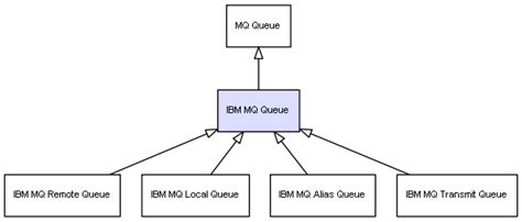 Ci Class Ibm Mq Queue