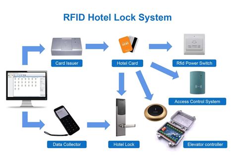 Advantages and Disadvantages of RFID Door Lock Systems