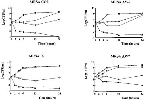 Antibiotic Induced Killing Of Erythromycin Susceptible Col And Aw6 Download Scientific