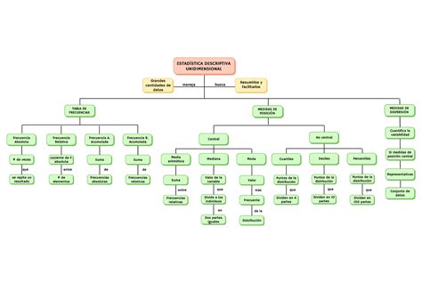 Mapa Conceptual Estad Stica Descriptiva Unidimensional Estad Stica