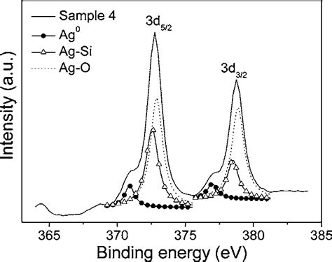 Interpretation Of The Xps Ag 3d Spectrum Of Sample 4 Assuming