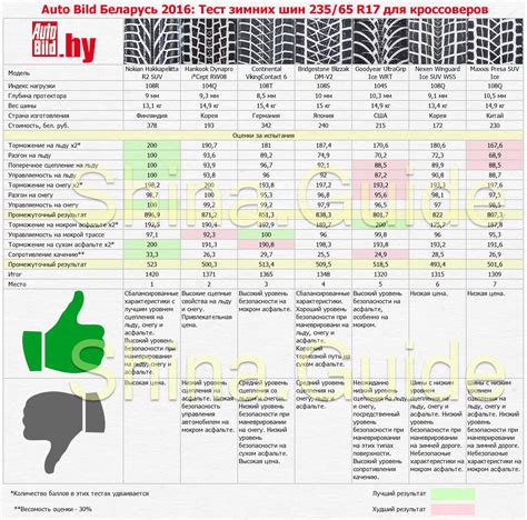 Auto Bild Беларусь 2016: Тест зимних шин-скандинавок размера 235/65 R17 ...