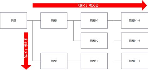 なぜなぜ分析とは？やり方を詳しく解説【テンプレート付き】