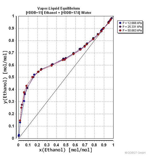 An Overview Of The Ethanol Water Equilibrium Diagram Wiremystique