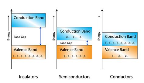 Semiconductor Electronics Properties Types Energy Bands And Applications