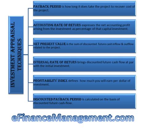 Investment Appraisal Techniques PBP ARR NPV IRR PI EFM