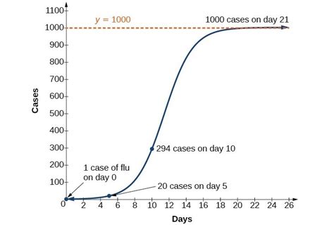 Bounded Growth And Decay College Algebra