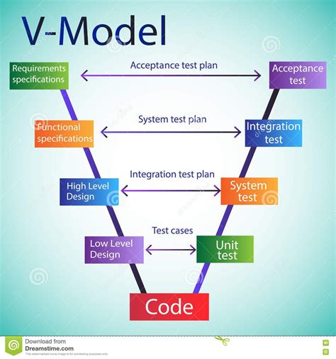 Streamlined Software Development Life Cycle V Model