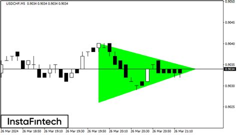 Fx Co Usdchf M Bullish Symmetrical Triangle