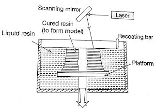 Limitations and applications of rapid prototyping and stereolithography ...