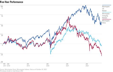 Big China Stock Bets Continue to Hit Emerging-Markets Funds | Morningstar