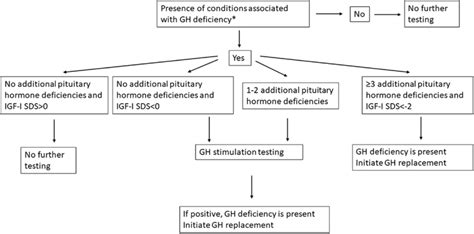 A Proposed Approach To The Evaluation Of Possible Growth Hormone