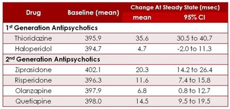 Antipsychotic Drugs A Review With A Focus On QT Prolongation