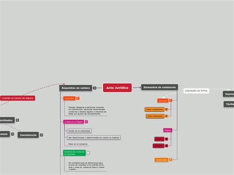 Acto Jurídico Mind Map