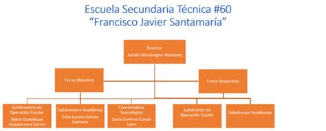 Organigrama Aefcm Dgest Esc Sec Tec