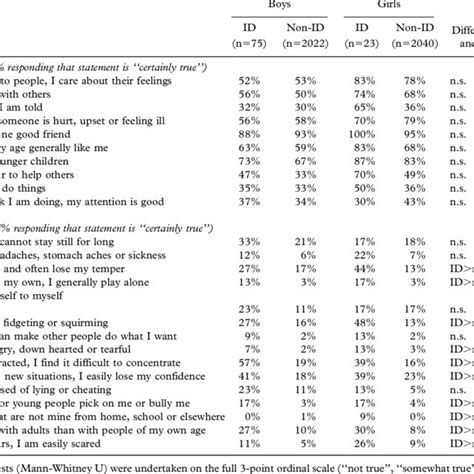 Pdf Use Of The Strengths And Difficulties Questionnaire To Assess The