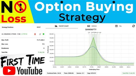 No Loss Option Buying Strategy For Intraday YouTube