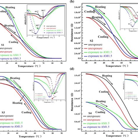 Thermal Hysteresis Loops Of The Vo2 Films Grown On Sapphire Substrates