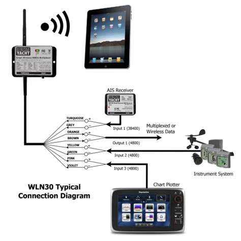 Comprar Conversor Digital Yacht Navlink Nmea A Wifi