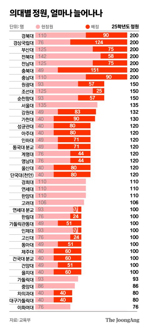 의대 수능 안보는 전형까지2000명 증원 되돌리기 어렵다 중앙일보