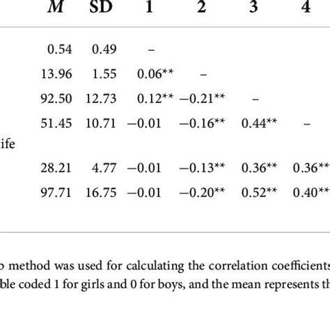 Mean Standard Deviation And Correlation Coefficient For Each Variable