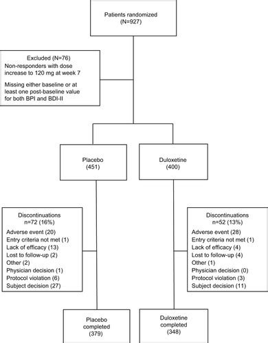 Full Article Assessment Of Direct Analgesic Effect Of Duloxetine For