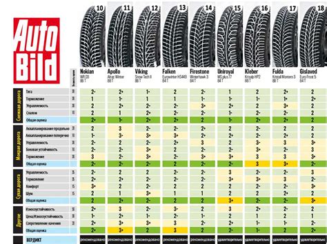 Лучшие летние шины 2019 - тест 185/65 r15 - рейтинг