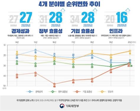 한국 국가경쟁력 세계 23위지난해보다 5계단 상승 정책뉴스 뉴스 대한민국 정책브리핑