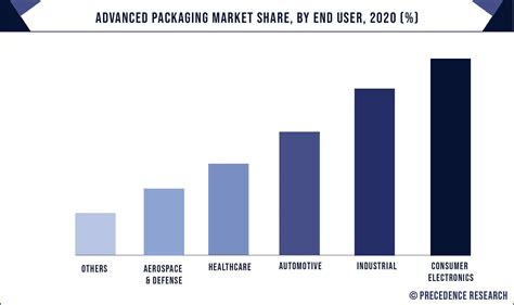 Advanced Packaging Market Size To Hit USD 68 49 Bn By 2032