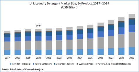 Laundry Detergent Market Size Share Industry Analysis Report 2029