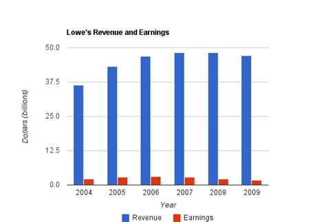 Lowe S Companies Low Dividend Stock Analysis Dividend Monk