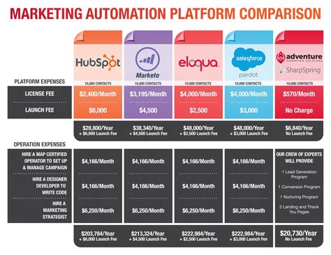 A Comparison of Marketing Automation Platforms (MAPs) - Adventure