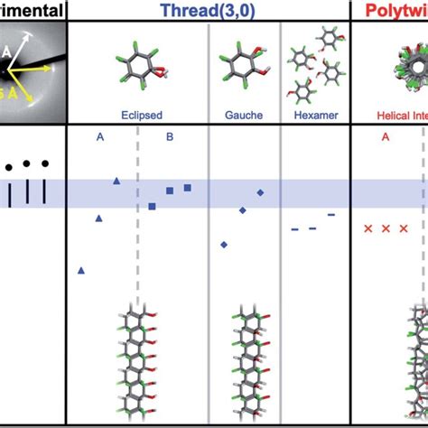 Comparison of interplanar d-spacings for simulated and experimental ...