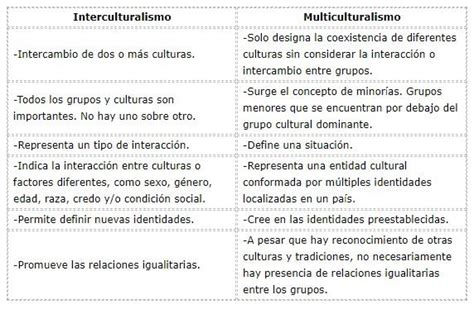 Interculturalismo Características E Etapas