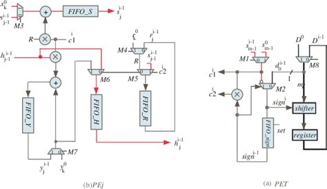 Proposed Scalable Systolic Array When M 3 And T 2 Download