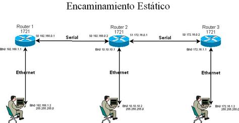 Redes Avanzadas Tipos De Enrutamientos Router