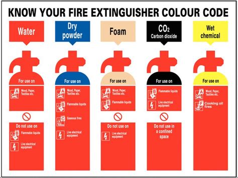 Do You Know What Fire Extinguisher To Use? Source:@seton_uk | Fire extinguisher, Health and ...