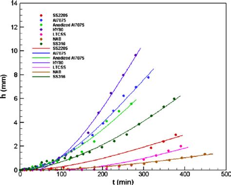 Curves Of The Normalized Mass Loss Versus Normalized Time M Is The