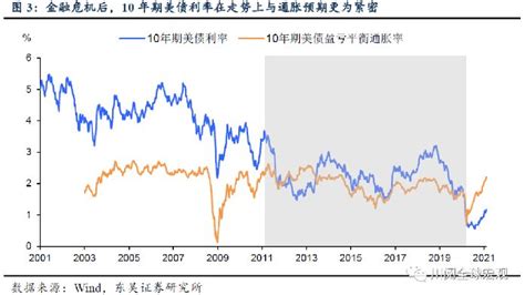 以史为鉴，美债利率怎样上行才会引发美股回调？凤凰网