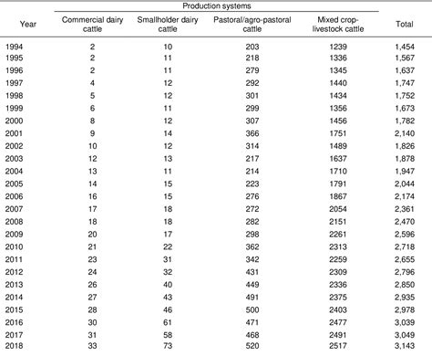 Table From Enteric Methane Emission Estimates For Cattle In Ethiopia