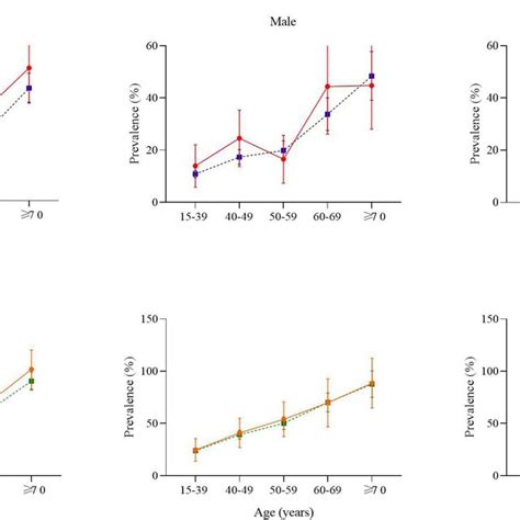 Standardised Prevalence Of Airflow Obstruction And Small Airway