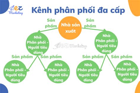 kenh phan phoi la gi  nhung kenh phan phoi nao ez marketing