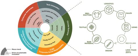 Sustainability Free Full Text Towards Circular Fashion Design For