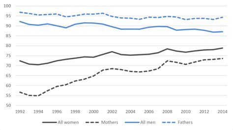 Labour Force Participation Rates For Women And Men And Mothers And