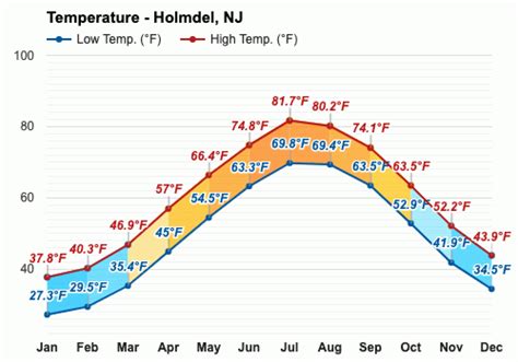 Yearly & Monthly weather - Holmdel, NJ